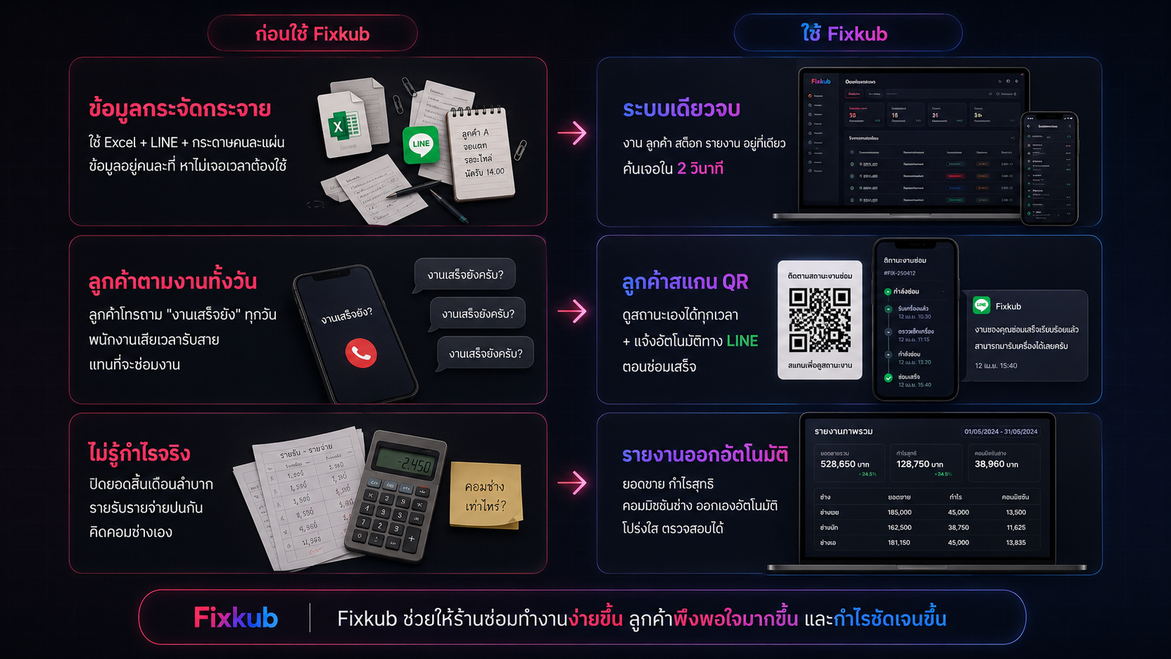 เปรียบเทียบก่อนและหลังใช้ Fixkub จากข้อมูลกระจัดกระจายใน Excel LINE กระดาษ เป็นระบบเดียวจบ ค้นเจอใน 2 วินาที, จากลูกค้าโทรตามงานทั้งวัน เป็นลูกค้าสแกน QR ดูสถานะเองและแจ้งอัตโนมัติทาง LINE, จากไม่รู้กำไรจริง เป็นรายงานยอดขาย กำไรสุทธิ และคอมมิชชันช่างออกอัตโนมัติ