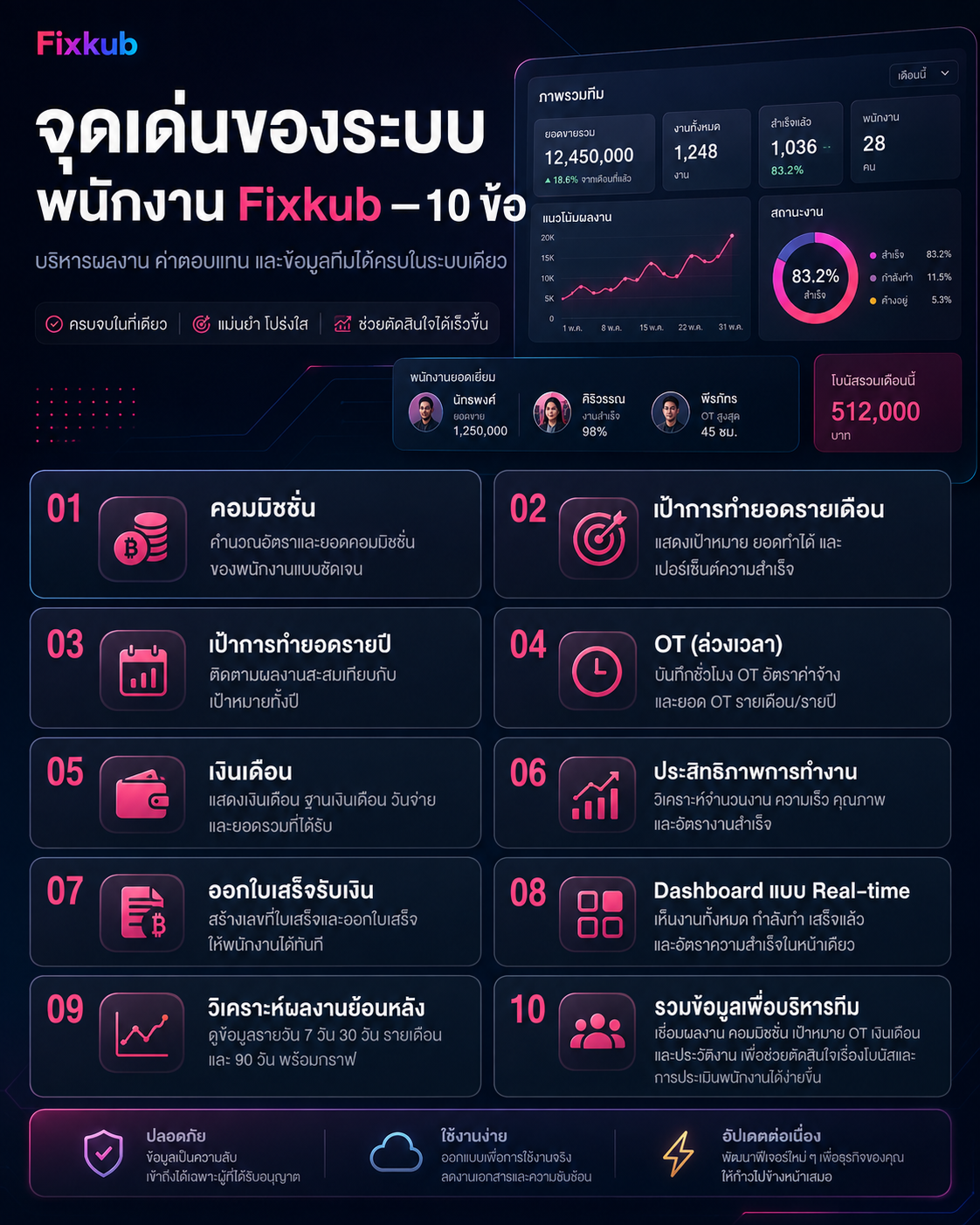 ระบบจัดการพนักงานร้านซ่อม เห็นผลงานจริง จ่ายคอมไม่มีดราม่า